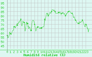 Courbe de l'humidit relative pour Cap Bar (66)