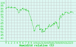 Courbe de l'humidit relative pour Hyres (83)