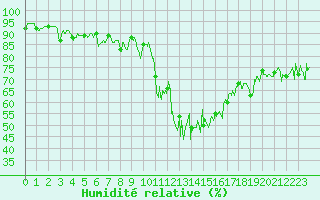 Courbe de l'humidit relative pour Bourg-Saint-Maurice (73)