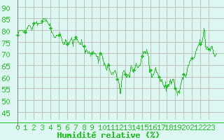 Courbe de l'humidit relative pour Ile du Levant (83)