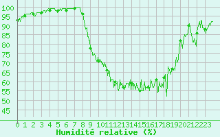 Courbe de l'humidit relative pour Chambry / Aix-Les-Bains (73)