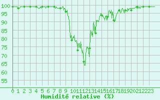 Courbe de l'humidit relative pour Arvieux (05)