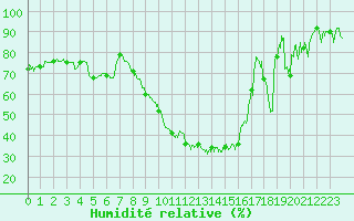 Courbe de l'humidit relative pour Brianon (05)