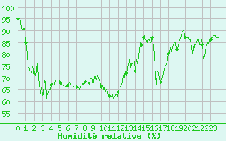 Courbe de l'humidit relative pour Valence (26)