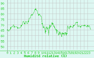 Courbe de l'humidit relative pour Mont-Saint-Vincent (71)
