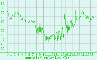 Courbe de l'humidit relative pour Mont du Chat (73)