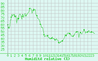 Courbe de l'humidit relative pour Saint-Dizier (52)