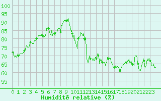 Courbe de l'humidit relative pour Montpellier (34)
