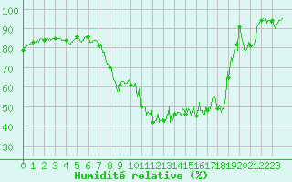 Courbe de l'humidit relative pour Chteau-Chinon (58)