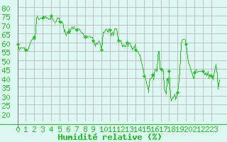 Courbe de l'humidit relative pour Ile Rousse (2B)