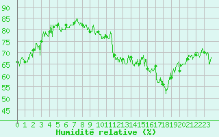 Courbe de l'humidit relative pour Ouessant (29)