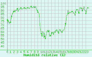Courbe de l'humidit relative pour Saint-Pierre-Les Egaux (38)