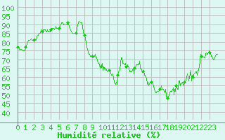 Courbe de l'humidit relative pour Chambry / Aix-Les-Bains (73)