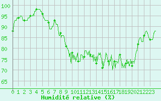 Courbe de l'humidit relative pour Le Havre - Octeville (76)