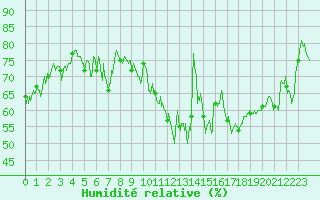 Courbe de l'humidit relative pour Clermont-Ferrand (63)