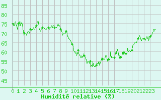 Courbe de l'humidit relative pour Marignane (13)