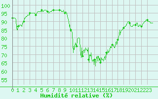 Courbe de l'humidit relative pour Biarritz (64)