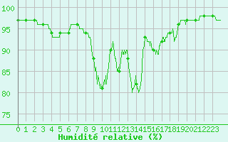 Courbe de l'humidit relative pour Vannes-Sn (56)