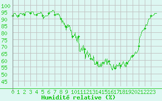 Courbe de l'humidit relative pour Aurillac (15)
