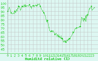 Courbe de l'humidit relative pour Grenoble/St-Etienne-St-Geoirs (38)