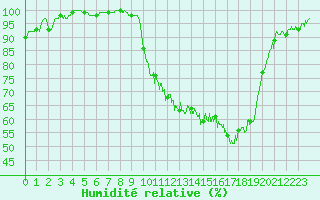 Courbe de l'humidit relative pour Bergerac (24)