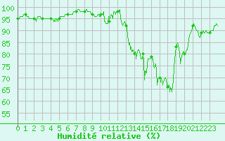 Courbe de l'humidit relative pour Les Martys (11)