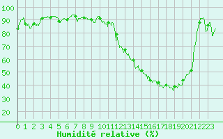 Courbe de l'humidit relative pour Paray-le-Monial - St-Yan (71)