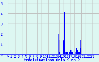 Diagramme des prcipitations pour Plouay (56)