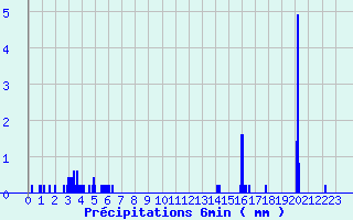 Diagramme des prcipitations pour Pruniers (36)