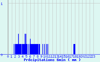 Diagramme des prcipitations pour Conde - Les Hauts-de-Che (55)