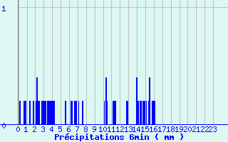 Diagramme des prcipitations pour Le Lioran (15)