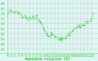 Courbe de l'humidit relative pour Saint-Etienne (42)