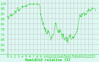 Courbe de l'humidit relative pour Saint-Auban (04)