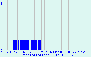 Diagramme des prcipitations pour Montpezat-sous-Bauzon (07)