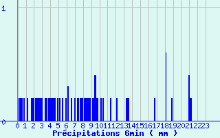 Diagramme des prcipitations pour Canet-de-Salars (12)