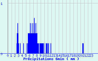 Diagramme des prcipitations pour Lamotte-Beuvron (41)