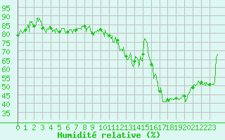 Courbe de l'humidit relative pour Ble / Mulhouse (68)