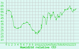 Courbe de l'humidit relative pour Cannes (06)