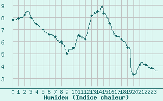 Courbe de l'humidex pour Alenon (61)