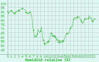 Courbe de l'humidit relative pour Calvi (2B)