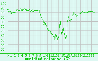 Courbe de l'humidit relative pour Melun (77)