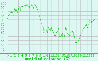 Courbe de l'humidit relative pour Toussus-le-Noble (78)