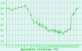 Courbe de l'humidit relative pour Annecy (74)