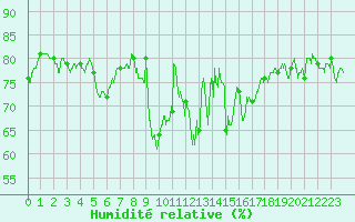 Courbe de l'humidit relative pour Le Havre - Octeville (76)