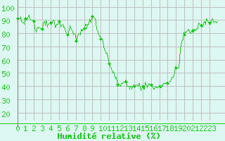 Courbe de l'humidit relative pour Tarbes (65)