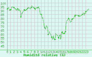 Courbe de l'humidit relative pour Grenoble/St-Etienne-St-Geoirs (38)