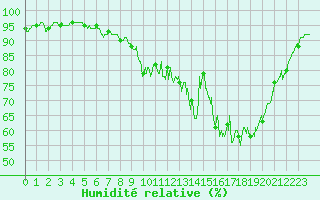 Courbe de l'humidit relative pour Besanon (25)