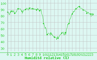 Courbe de l'humidit relative pour Montpellier (34)