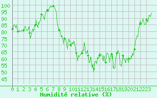 Courbe de l'humidit relative pour Coltines (15)