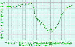 Courbe de l'humidit relative pour Guret Saint-Laurent (23)